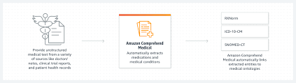 Amazon Comprehend Medical